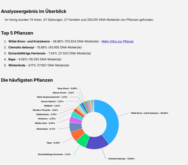 Honiganalyse – Sommerhonig